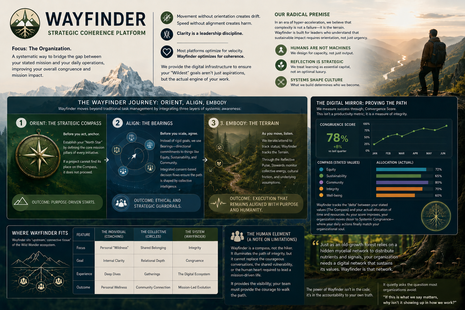 Wayfinder Platform Overview